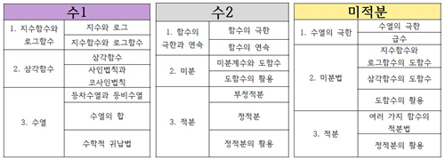 미적분
